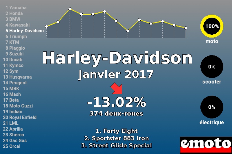 Immatriculations Harley-Davidson en France en janvier 2017