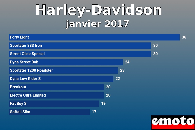 Les 10 Harley-Davidson les plus immatriculés en janvier 2017