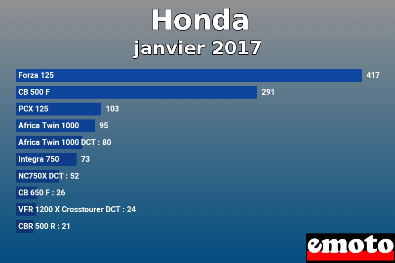 Les 10 Honda les plus immatriculés en janvier 2017