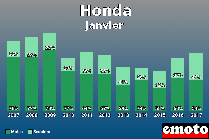 Répartition Motos Scooters Honda en janvier 2017