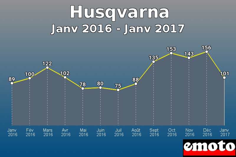 Husqvarna les plus immatriculés de Janv 2016 à Janv 2017