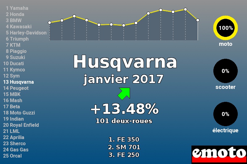 Immatriculations Husqvarna en France en janvier 2017