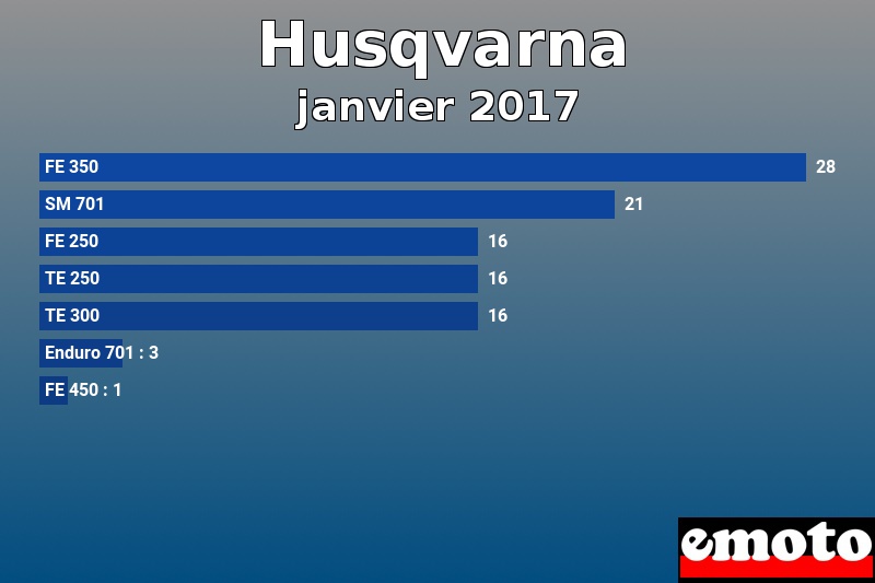 Les 7 Husqvarna les plus immatriculés en janvier 2017