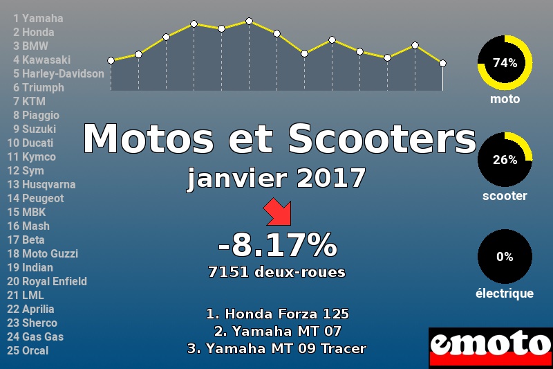 Immatriculations Motos et Scooters en France en janvier 2017