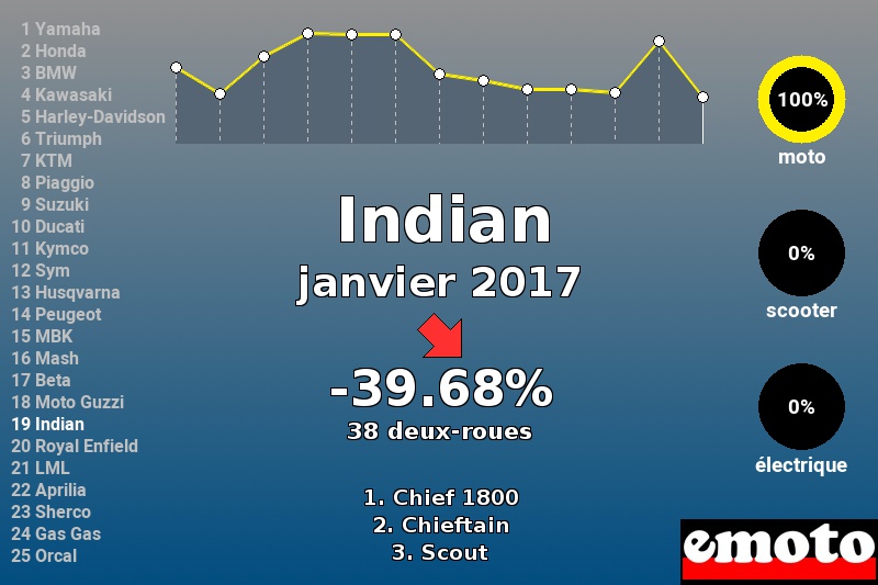 Immatriculations Indian en France en janvier 2017