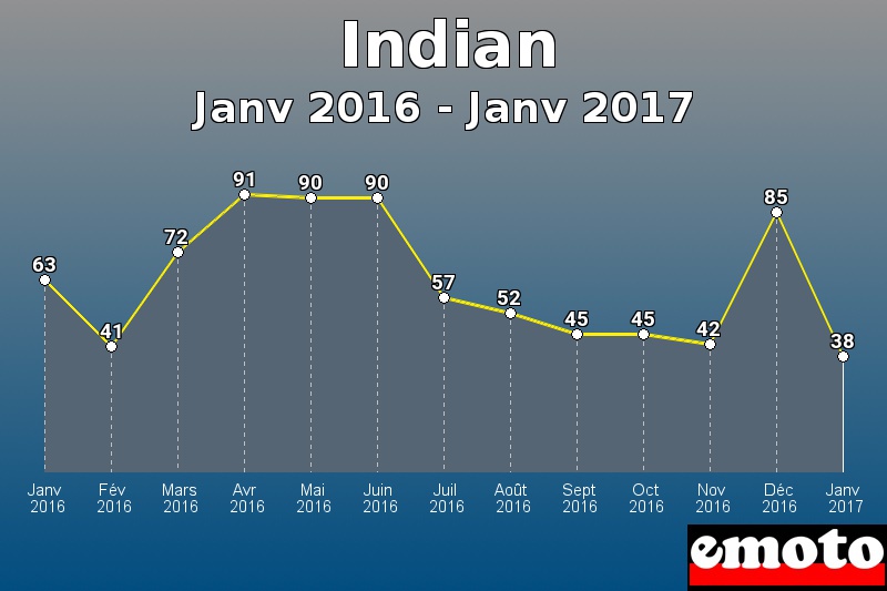 Indian les plus immatriculés de Janv 2016 à Janv 2017