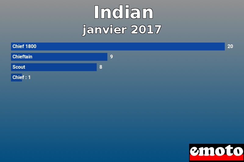 Les 4 Indian les plus immatriculés en janvier 2017