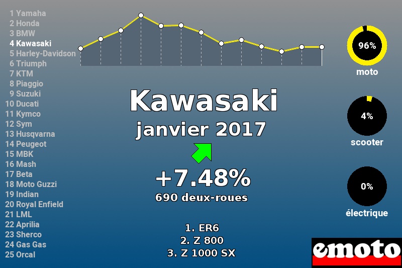 Immatriculations Kawasaki en France en janvier 2017