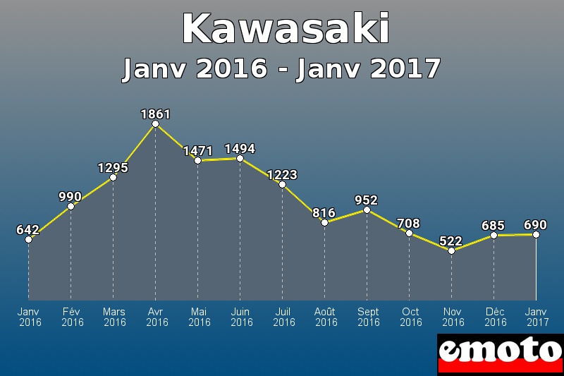 Kawasaki les plus immatriculés de Janv 2016 à Janv 2017