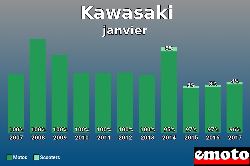 Répartition Motos Scooters Kawasaki en janvier 2017