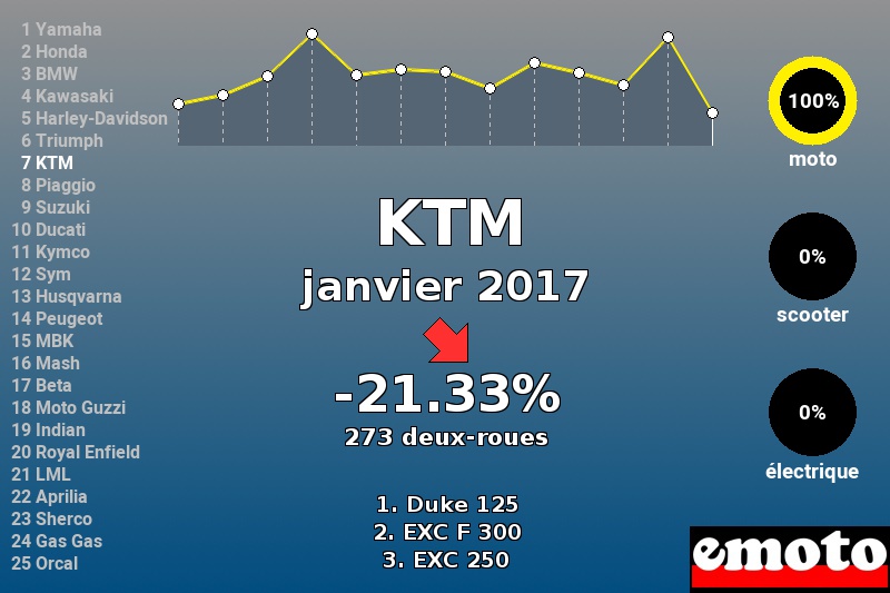 Immatriculations KTM en France en janvier 2017