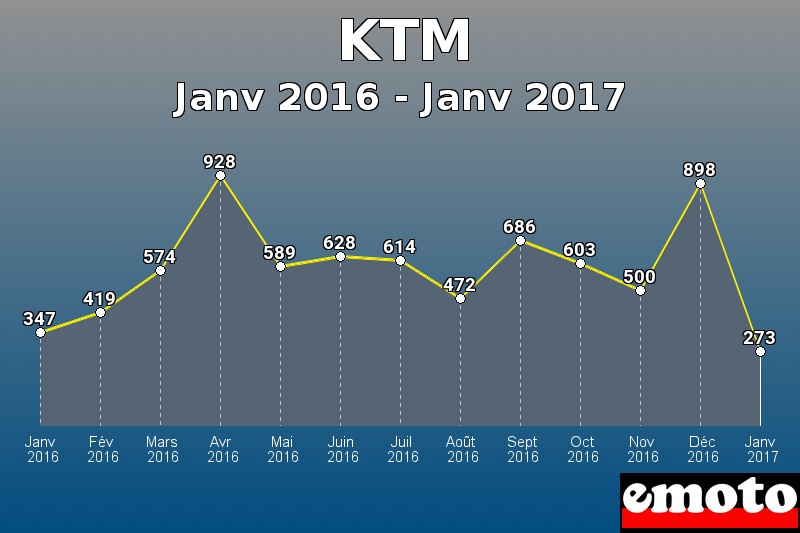 KTM les plus immatriculés de Janv 2016 à Janv 2017