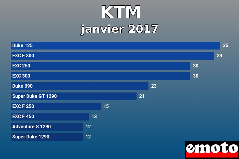 Les 10 KTM les plus immatriculés en janvier 2017