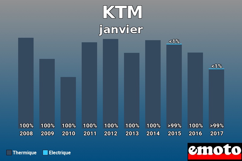 Répartition Thermique Electrique KTM en janvier 2017