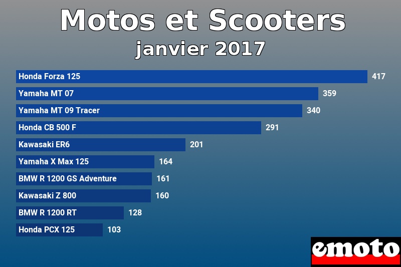 Les 10 Motos et Scooters les plus immatriculés en janvier 2017