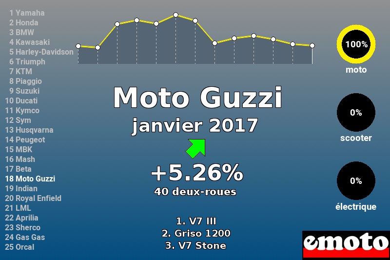 Immatriculations Moto Guzzi en France en janvier 2017