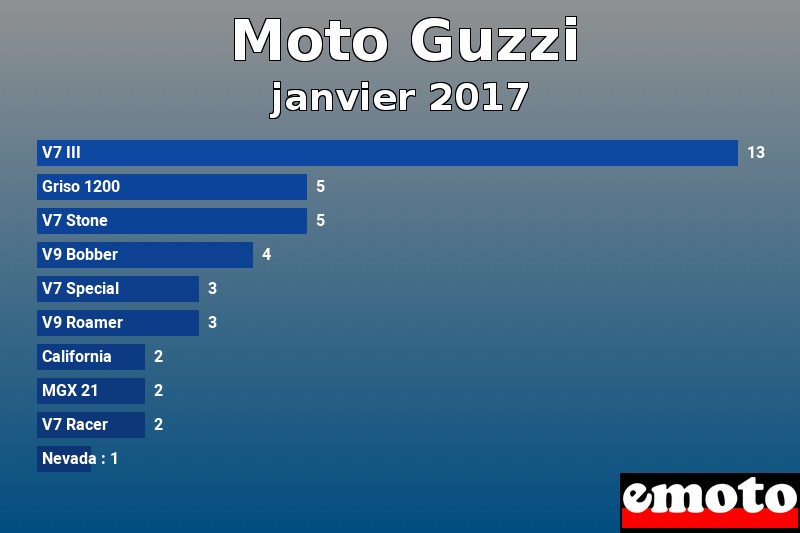 Les 10 Moto Guzzi les plus immatriculés en janvier 2017