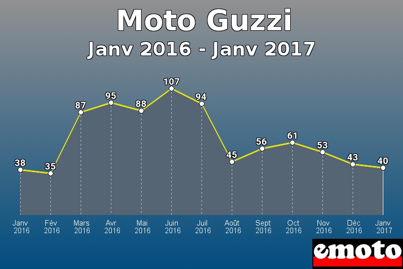 Moto Guzzi les plus immatriculés de Janv 2016 à Janv 2017