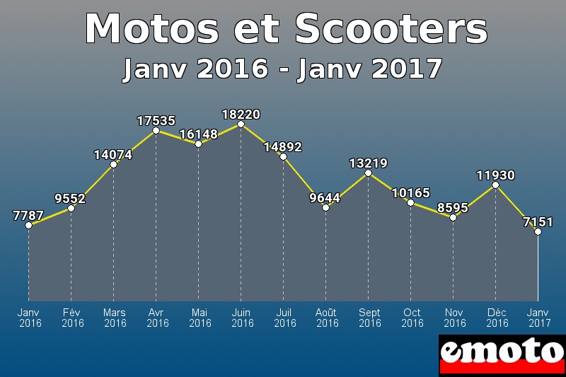 Motos et Scooters les plus immatriculés de Janv 2016 à Janv 2017