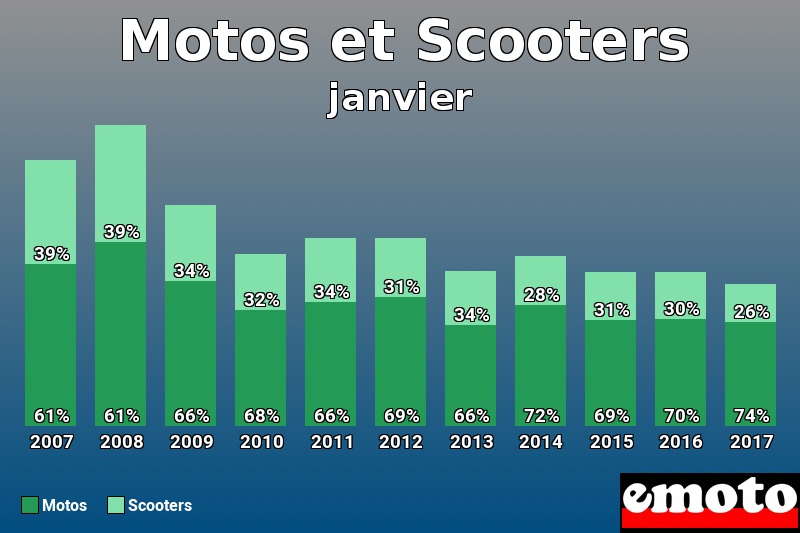 Répartition Motos Scooters Motos et Scooters en janvier 2017