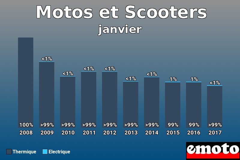 Répartition Thermique Electrique Motos et Scooters en janvier 2017