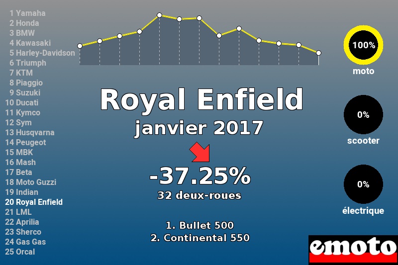 Immatriculations Royal Enfield en France en janvier 2017