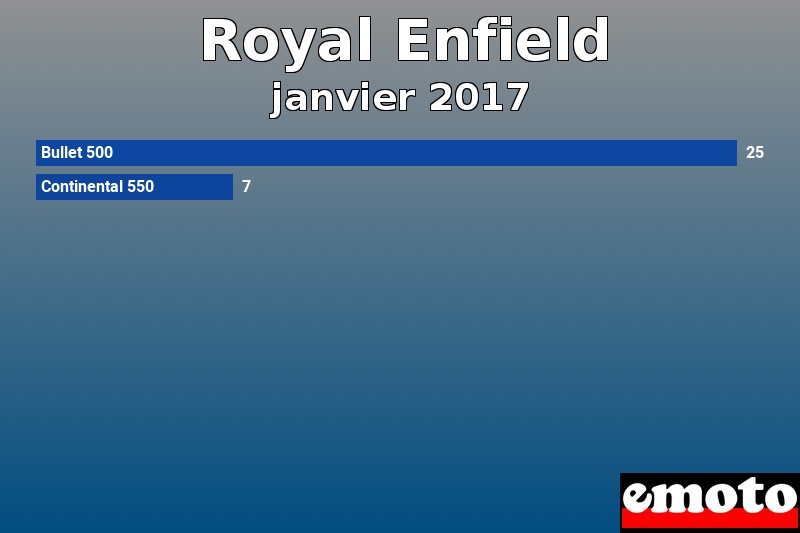 Les 2 Royal Enfield les plus immatriculés en janvier 2017