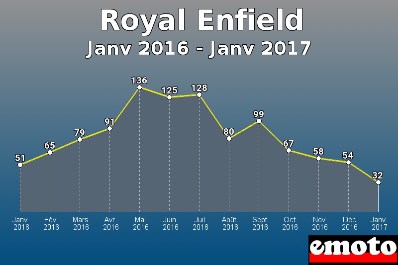 Royal Enfield les plus immatriculés de Janv 2016 à Janv 2017