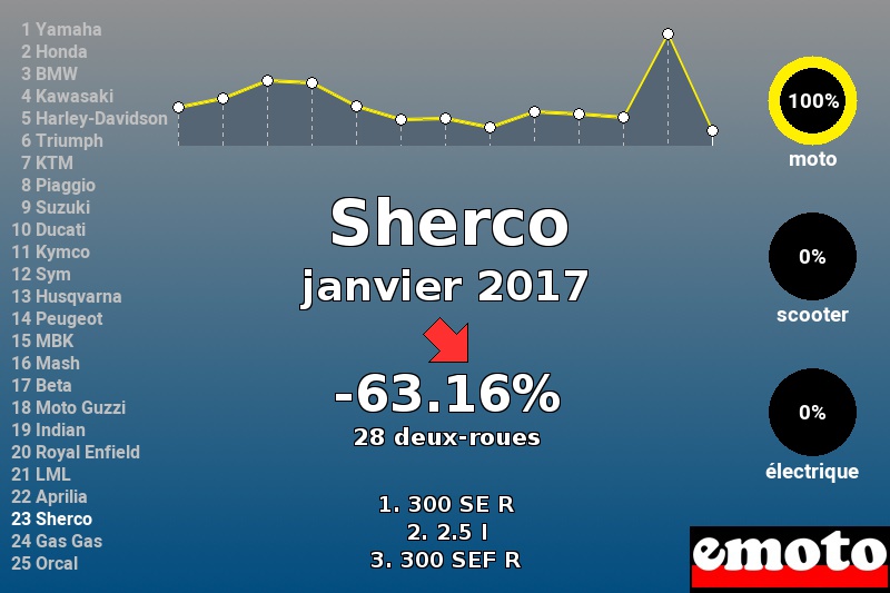 Immatriculations Sherco en France en janvier 2017