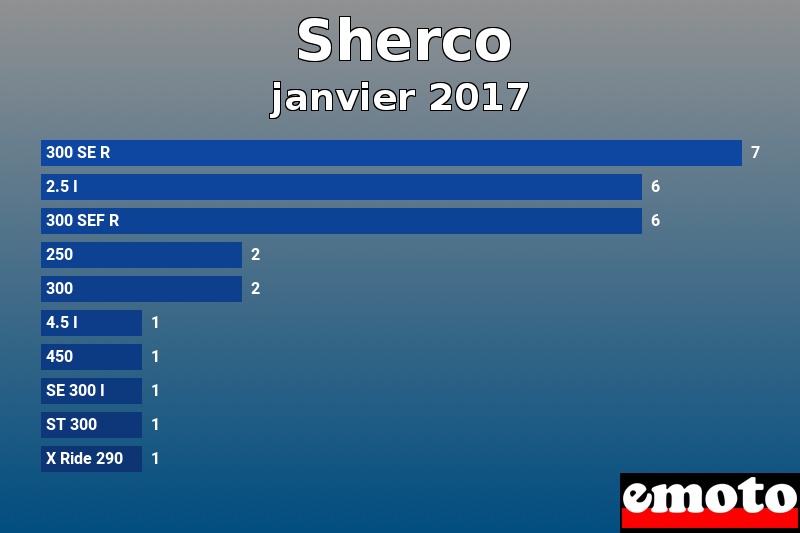 Les 10 Sherco les plus immatriculés en janvier 2017