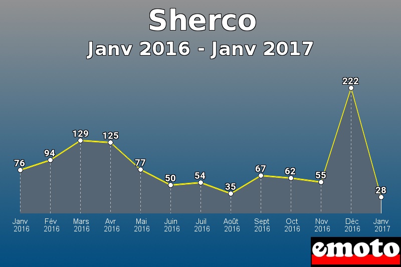 Sherco les plus immatriculés de Janv 2016 à Janv 2017