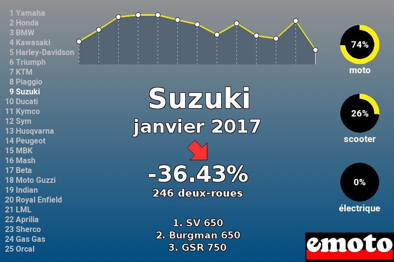 Immatriculations Suzuki en France en janvier 2017