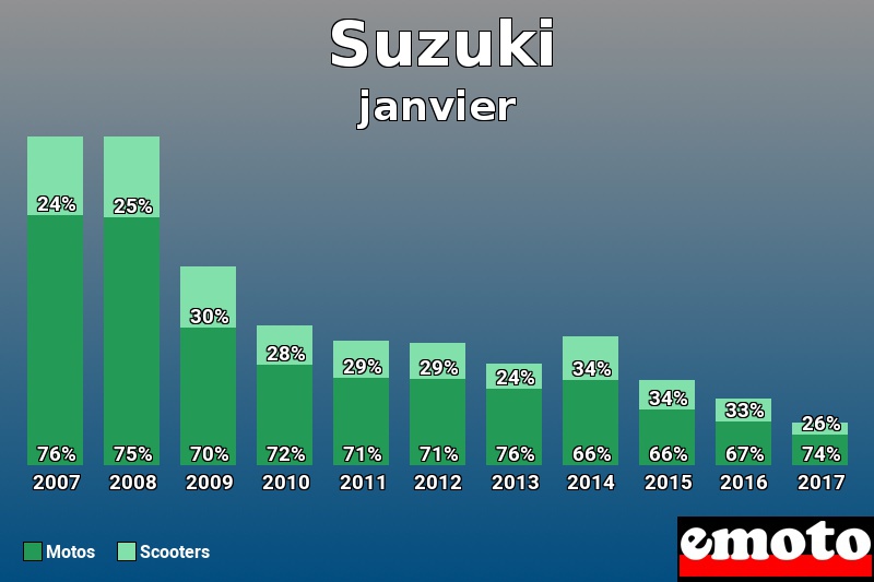 Répartition Motos Scooters Suzuki en janvier 2017