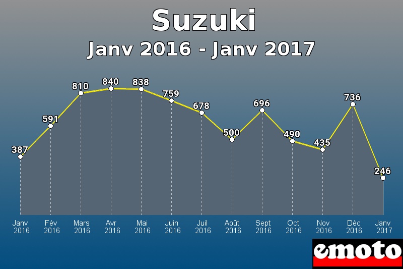 Suzuki les plus immatriculés de Janv 2016 à Janv 2017