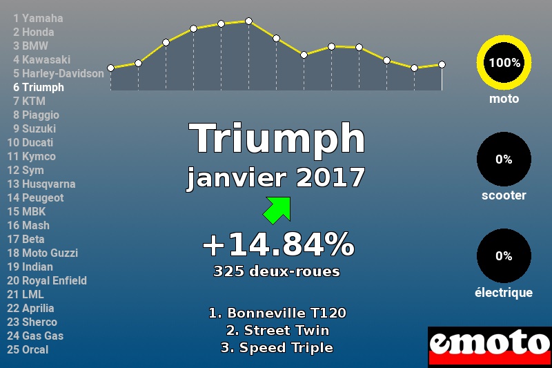 Immatriculations Triumph en France en janvier 2017