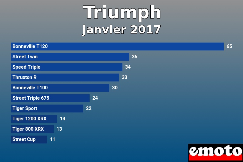 Les 10 Triumph les plus immatriculés en janvier 2017