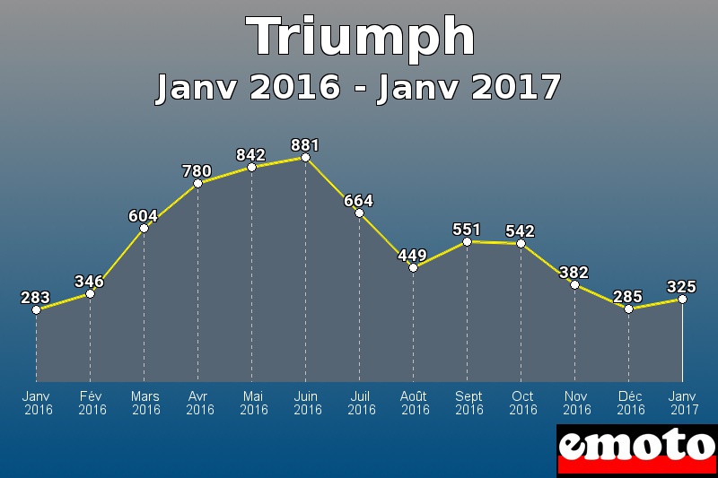 Triumph les plus immatriculés de Janv 2016 à Janv 2017