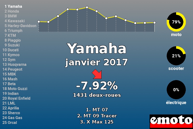 Immatriculations Yamaha en France en janvier 2017