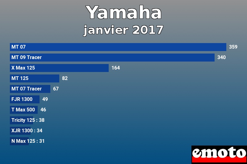 Les 10 Yamaha les plus immatriculés en janvier 2017