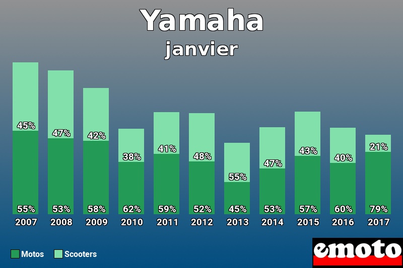 Répartition Motos Scooters Yamaha en janvier 2017