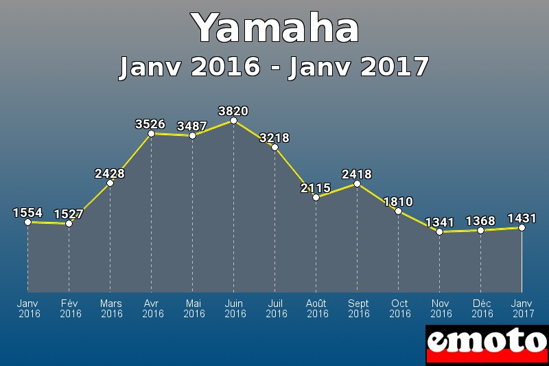 Yamaha les plus immatriculés de Janv 2016 à Janv 2017