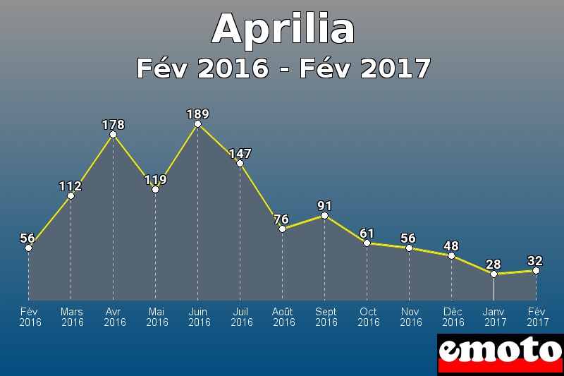 Aprilia les plus immatriculés de Fév 2016 à Fév 2017