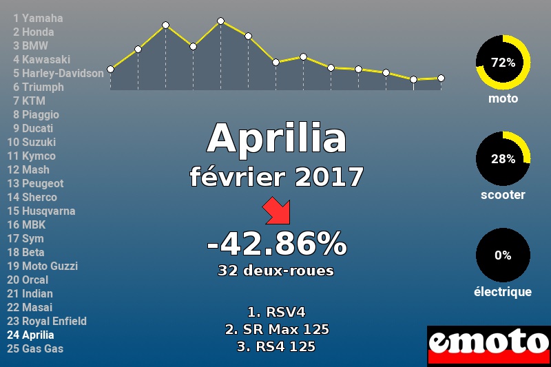 Immatriculations Aprilia en France en février 2017