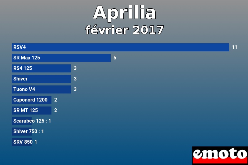 Les 10 Aprilia les plus immatriculés en février 2017