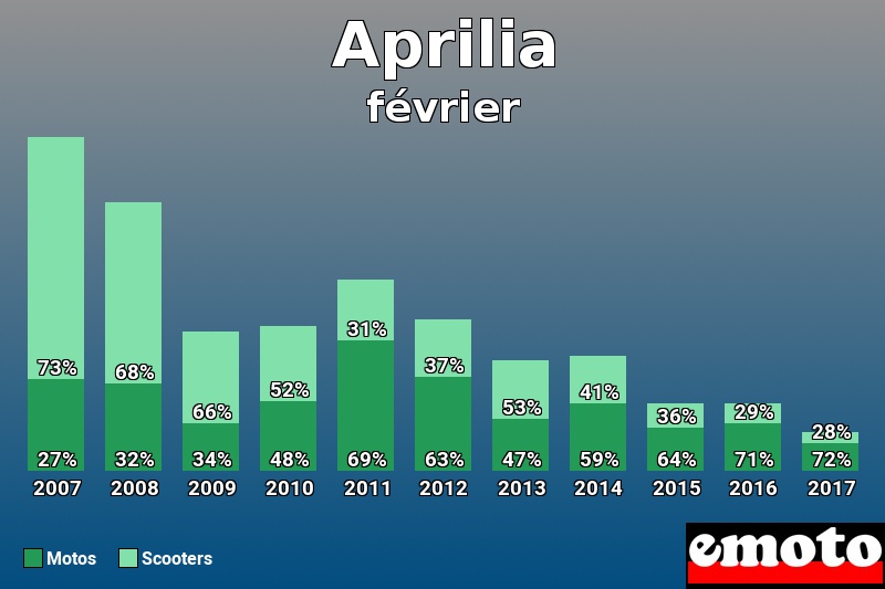 Répartition Motos Scooters Aprilia en février 2017