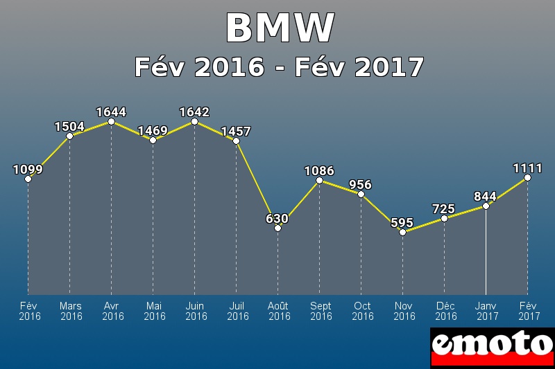 BMW les plus immatriculés de Fév 2016 à Fév 2017