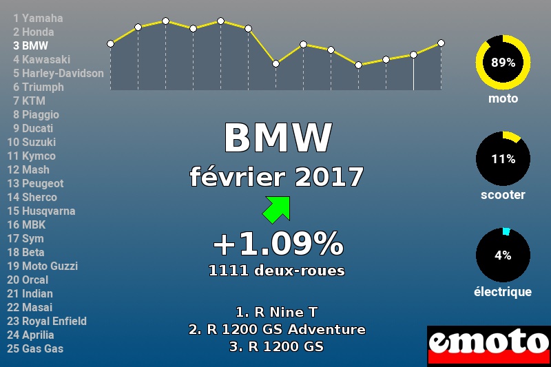 Immatriculations BMW en France en février 2017