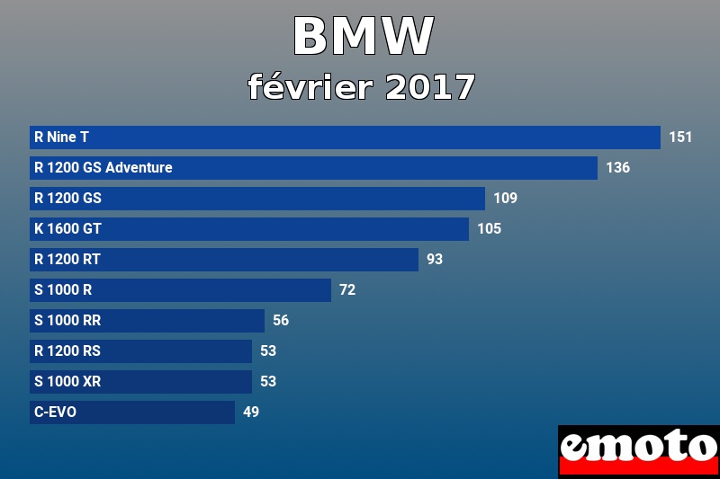 Les 10 BMW les plus immatriculés en février 2017