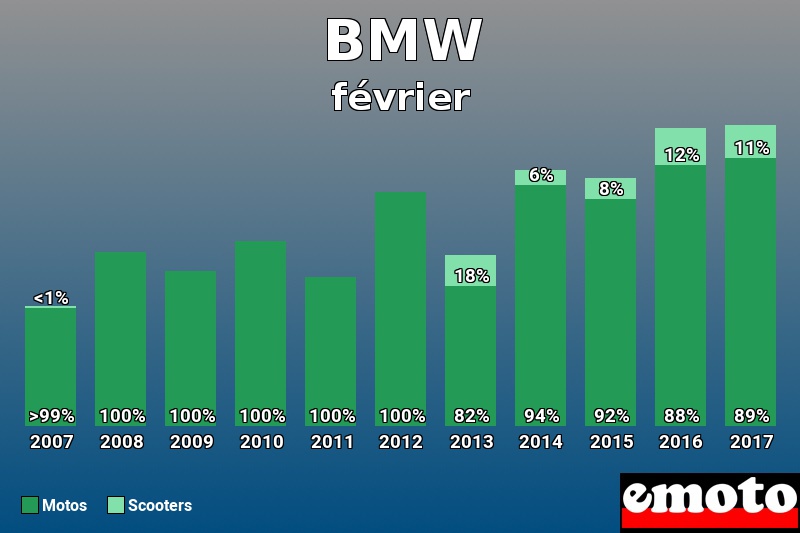 Répartition Motos Scooters BMW en février 2017