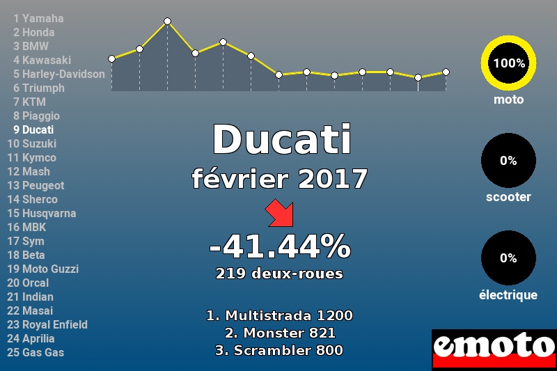 Immatriculations Ducati en France en février 2017